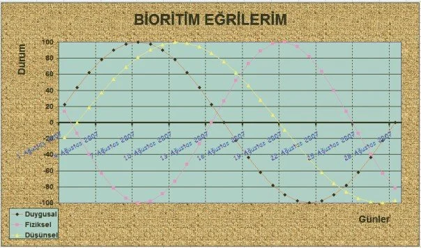 Bioritim eğrisi