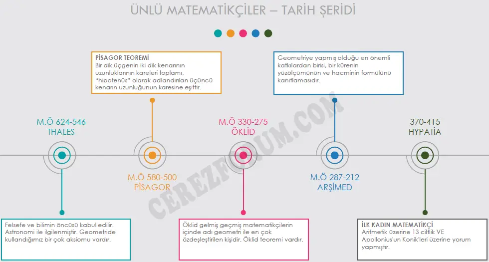 Ünlü Matematikçiler - Tarih Şeridi