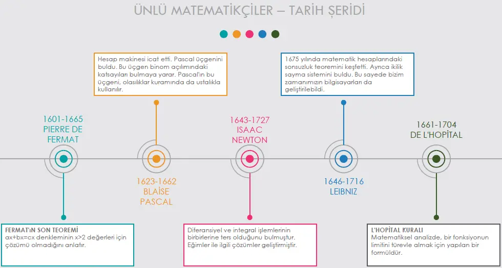 Ünlü Matematikçiler - Tarih Şeridi