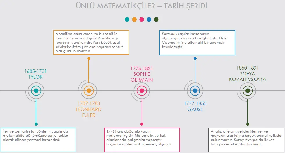 Ünlü Matematikçiler - Tarih Şeridi