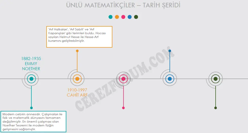 Ünlü Matematikçiler - Tarih Şeridi