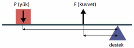 KaldıraçDestek Uçta, Kuvvet Arada