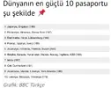 Dünyanın En Güçlü Pasaportları Sıralamasında Japonya ve Singapur İlk Sırada, Türkiye 53'üncü