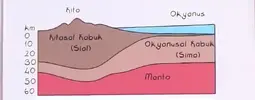 Dünyanın katmanları