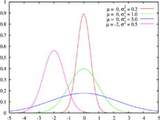 230px-Normal_distribution_pdf.png