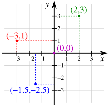 354px-Cartesian-coordinate-system.svg.png