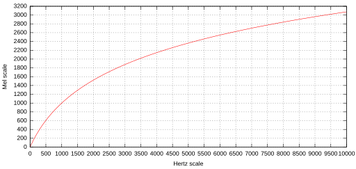 512px-Mel-Hz_plot.svg.png