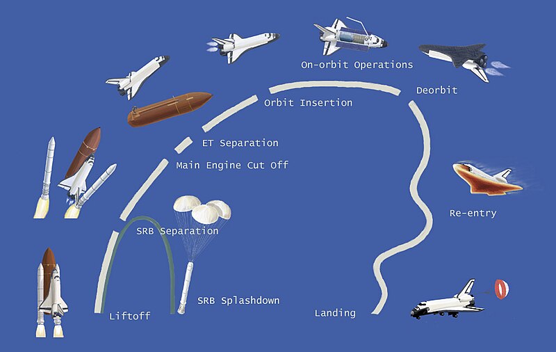 800px-Space_shuttle_mission_profile.jpg