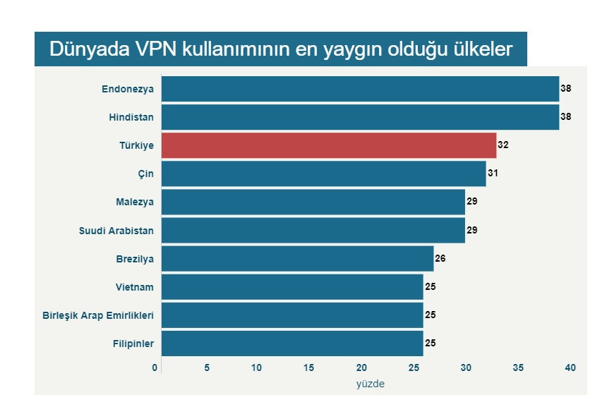 Türkiye dünyada en çok VPN kullanan 3. ülke oldu: Peki VPN nedir?