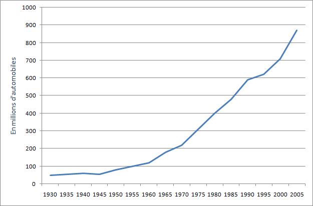 %C3%89volution_du_parc_automobile_mondial.jpg